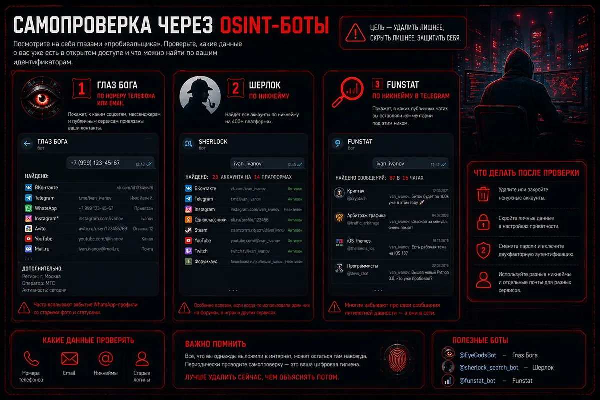 Самопроверка через OSINT-боты